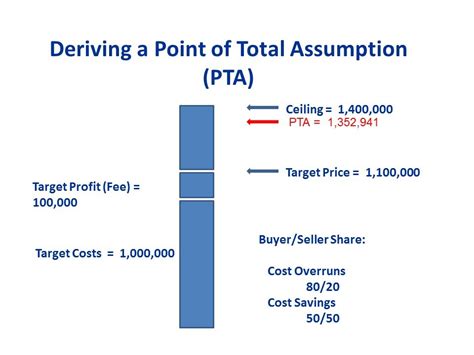 point of total assumption calculation pmp|Point of Assumption .